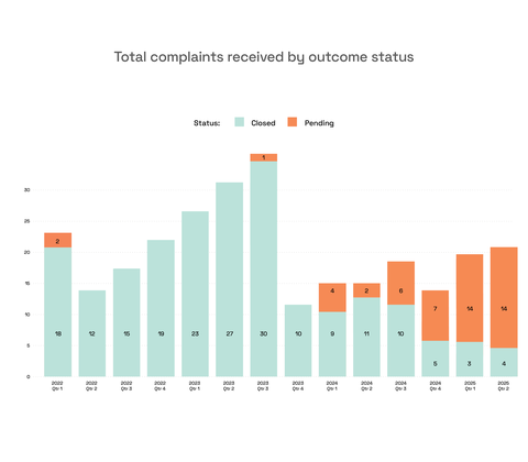 graph: Total complaints received by outcome status 