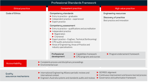 Image showing the elements of the Engineers Australia professional standards framework as outlined in the above accordions. 